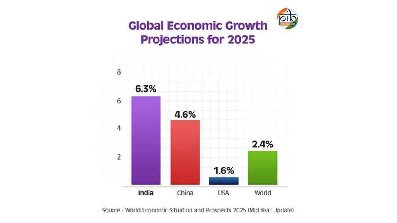 India Emerges As Global Economic Bright Spot Amidst ‘Precarious’ World ...
